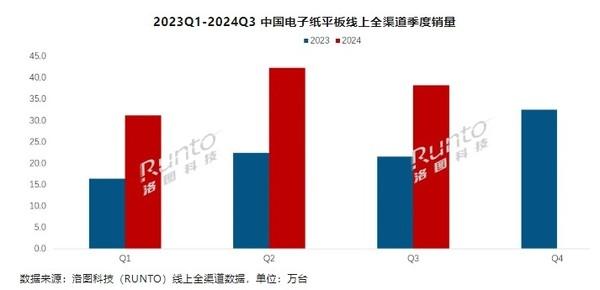 Q3中国电子纸平板电商销量暴涨77% 小猿文石居前二-图2