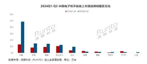 Q3中国电子纸平板电商销量暴涨77% 小猿文石居前二-图3