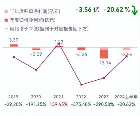 四维图新“新困局”：近三年亏损超20亿元，高毛利一去不返！智驾“折腾”9年，难见起色-图2