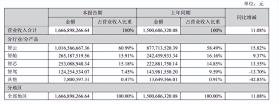 四维图新“新困局”：近三年亏损超20亿元，高毛利一去不返！智驾“折腾”9年，难见起色-图4