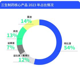 三生制药气从何来？是固步自封还是冲击百亿市场的王者？-图3