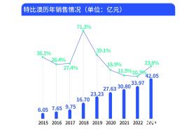 三生制药气从何来？是固步自封还是冲击百亿市场的王者？-图4