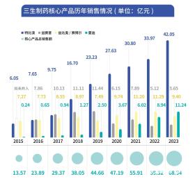 三生制药气从何来？是固步自封还是冲击百亿市场的王者？-图5