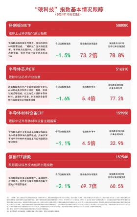 “硬科技”指数下行，关注科创板50ETF（588080）、信创ETF指数（159540）等产品动向-图1