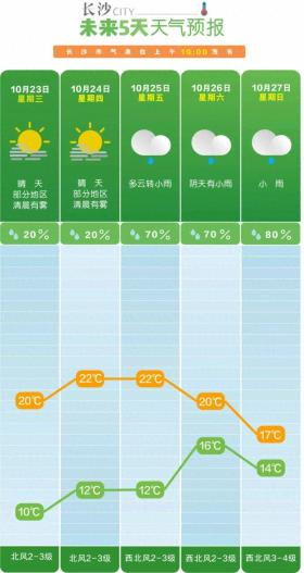 阳光回归！未来两天湖南气温回升