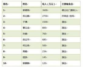 找明星代言费一般是多少钱（2019德云社演员收入一览表是什么?）-图1