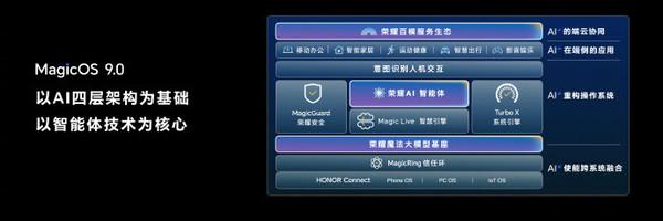 荣耀MagicOS 9.0系统正式发布 YOYO智能体全面升级-图2