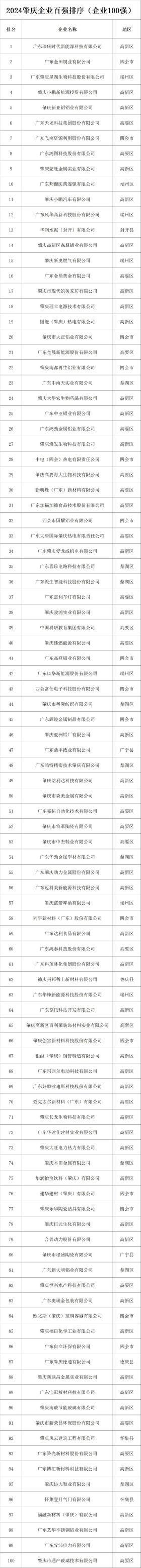 “2024肇庆企业100强”发布！4家企业破百亿元-图2